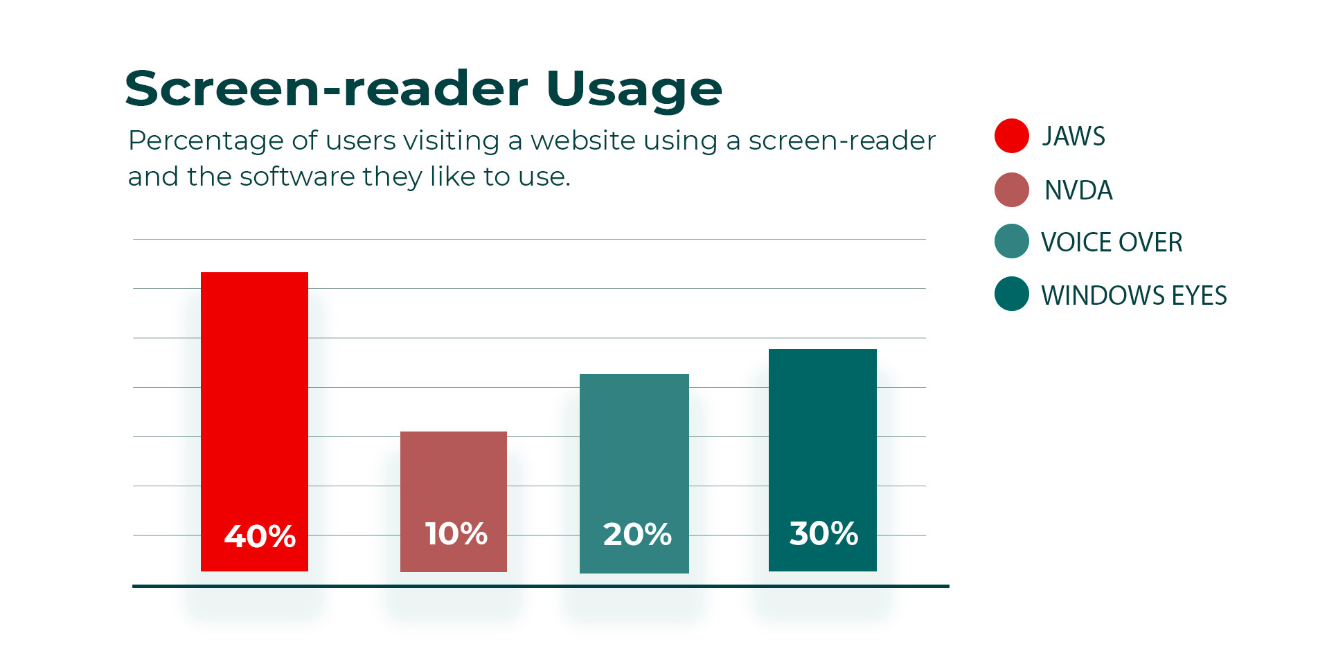 Figure 8 – Blue Blind. An example of a bar chart graphic affected by a Blue Blind color deficiency, the design relies on color to convey meaning. The colors in the graphic are being affected by a blue blind color deficiency. The colors look very similar, and it is hard to tell them apart. The graphic reads - Percentage of users visiting a website using a screen-reader and the software they like to use. 40% JAWS, 10% NVDA, 20% Voice Over, 30% Windows Eyes.