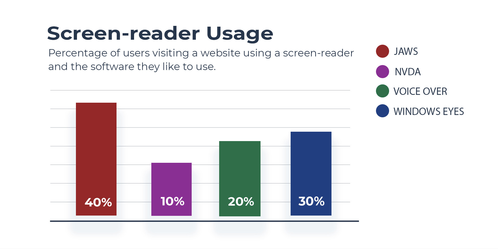 Figure 2 – Blue Cone Monochromacy. An example of a bar chart graphic affected by Blue Cone Monochromacy that relies on color to convey meaning. The colors are looking different from the original design and it can create confusion to color blind users. The graphic reads - Percentage of users visiting a website using a screen-reader and the software they like to use. 40% JAWS, 10% NVDA, 20% Voice Over, 30% Windows Eyes.