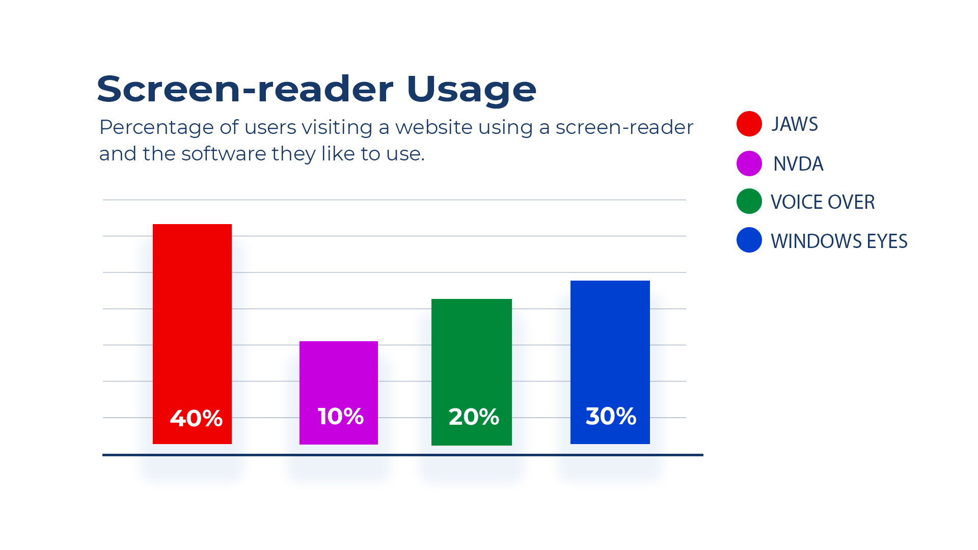 Figure 1 – Full color. An example of a bar chart graphic in full color that relies on color to convey meaning. The colors looked as in the original design, and sighted users can appreciate it without barriers. The graphic reads - Percentage of users visiting a website using a screen-reader and the software they like to use. 91% JAWS, 43% NVDA, 60% VoiceOver, 68% Windows Eyes.