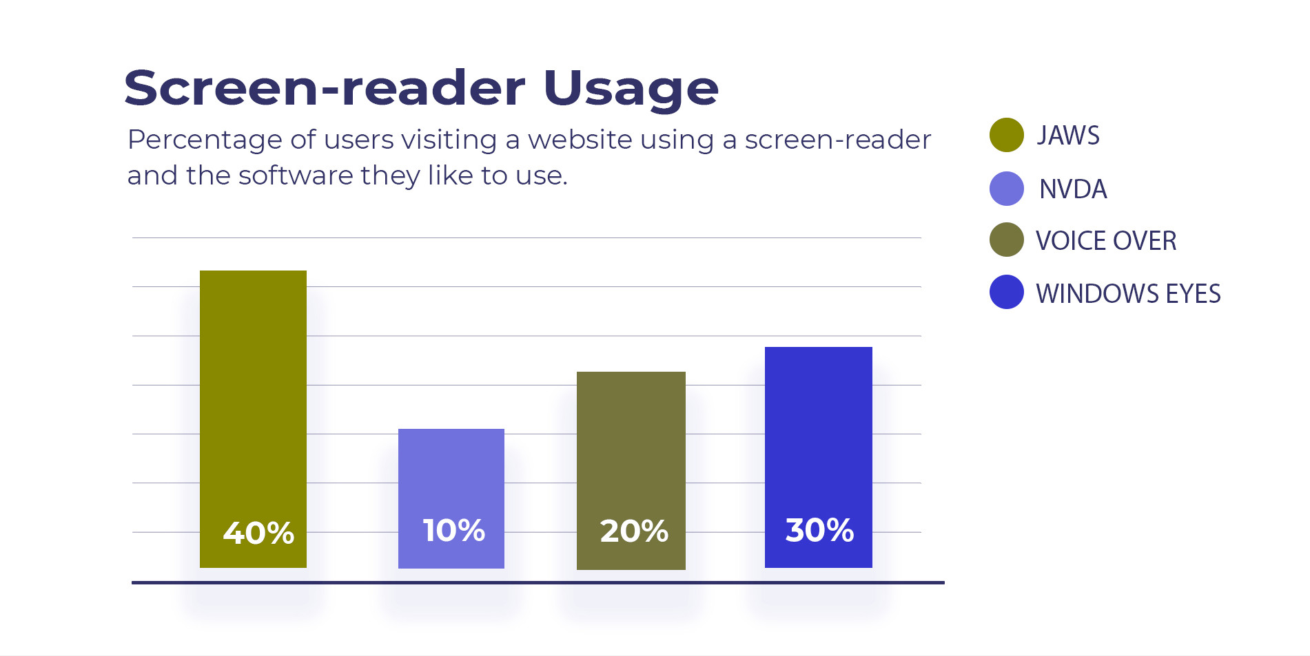 Figure 5 – Green blind. An example of a bar chart graphic affected by a green blind color deficiency, the design relies on color to convey meaning. The colors in the graphic are being affected by a green blind color deficiency. The green and red look very similar and purple and blue as well, making it difficult to tell the colors apart. The graphic reads - Percentage of users visiting a website using a screen-reader and the software they like to use. 40% JAWS, 10% NVDA, 20% Voice Over, 30% Windows Eyes.