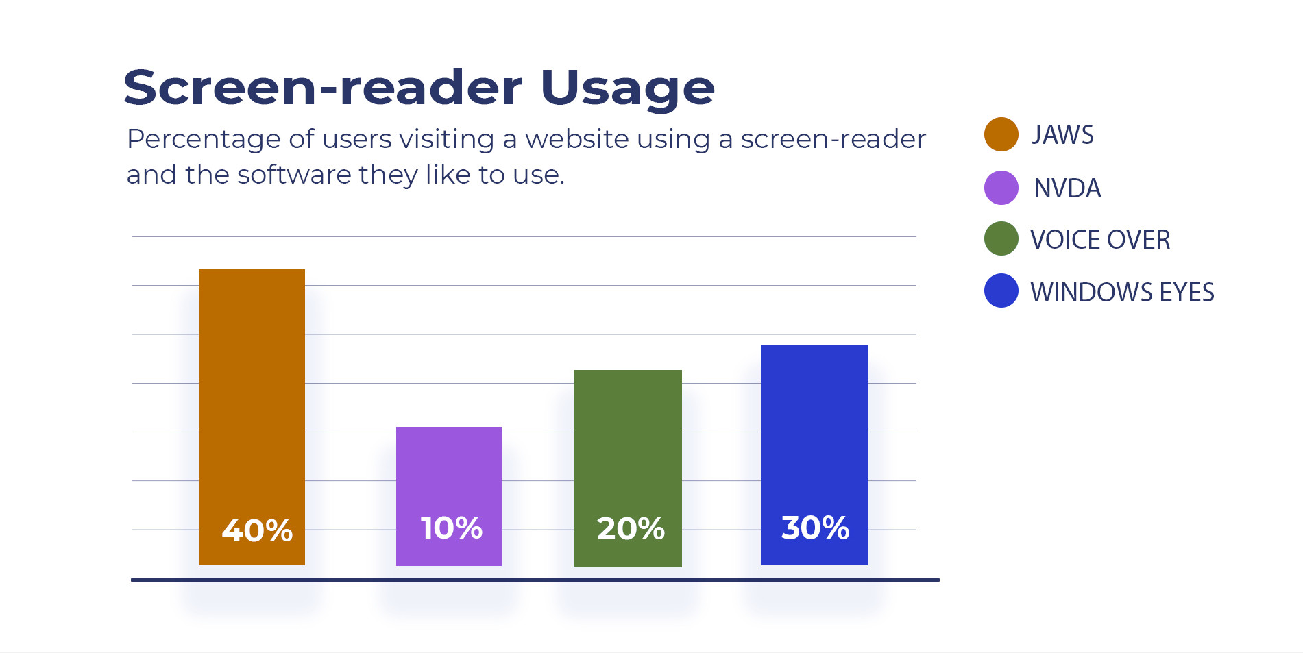 Figure 4 – Green Weak. An example of a bar chart graphic affected by a green weak color deficiency, the design relies on color to convey meaning. The colors are looking different from the original design and it can create confusion to color blind users. The graphic reads - Percentage of users visiting a website using a screen-reader and the software they like to use. 40% JAWS, 10% NVDA, 20% Voice Over, 30% Windows Eyes.