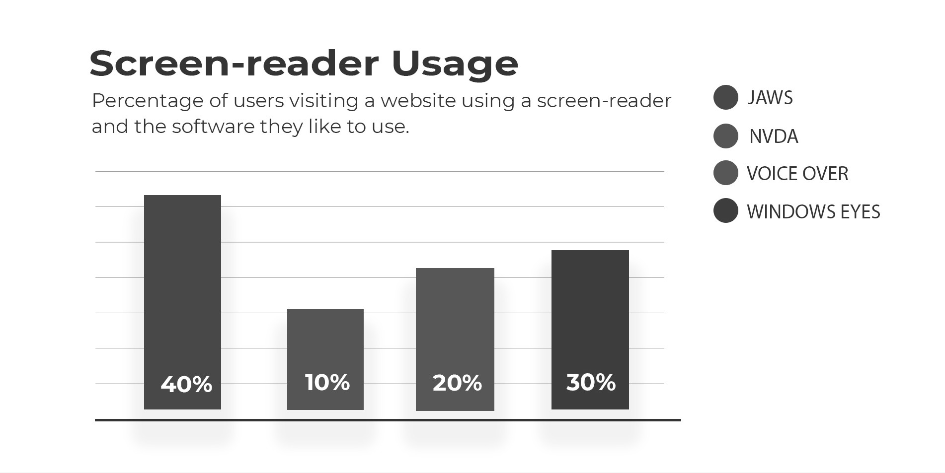 Figure 3 – Monochromacy. An example of a bar chart graphic affected by Monochromacy that relies on color to convey meaning. The bars all look the same now with the colors gone. The graphic reads - Percentage of users visiting a website using a screen-reader and the software they like to use. 40% JAWS, 10% NVDA, 20% Voice Over, 30% Windows Eyes.