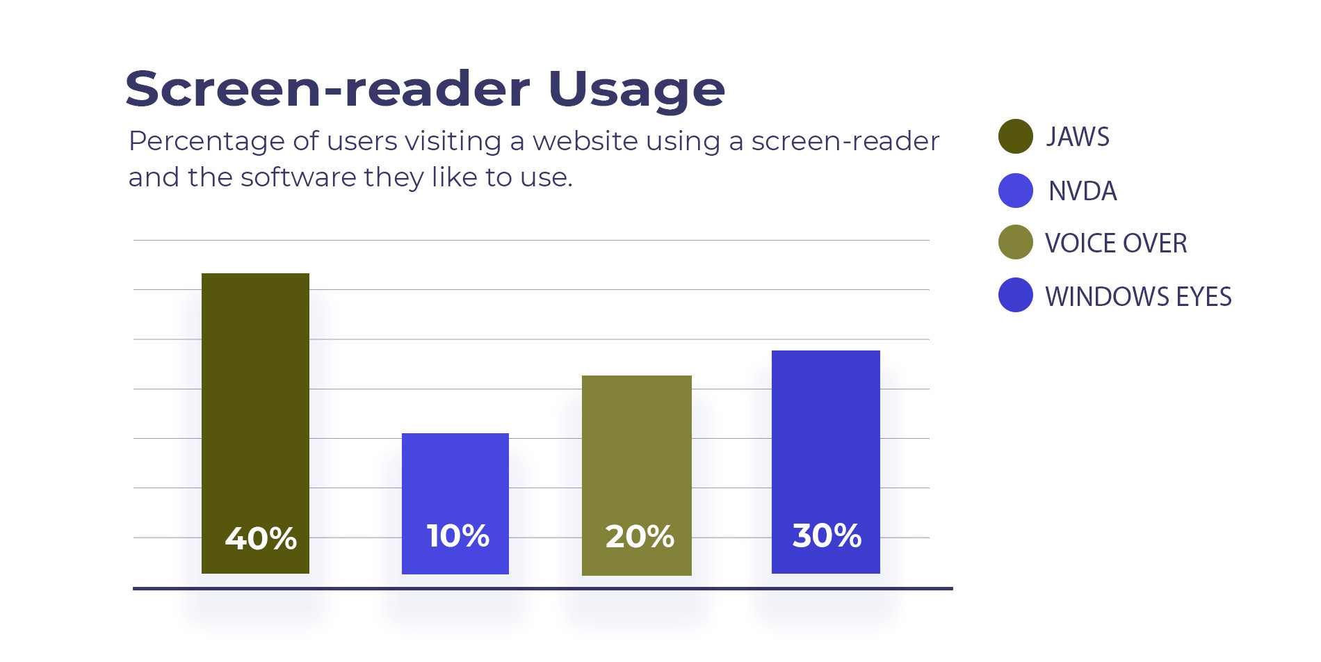 Figure 6 – Red Blind. An example of a bar chart graphic affected by a red blind color deficiency, the design relies on color to convey meaning. The colors in the graphic are being affected by a red blind color deficiency. The colors yet again look very different from the original design. The graphic reads - Percentage of users visiting a website using a screen-reader and the software they like to use. 40% JAWS, 10% NVDA, 20% Voice Over, 30% Windows Eyes.