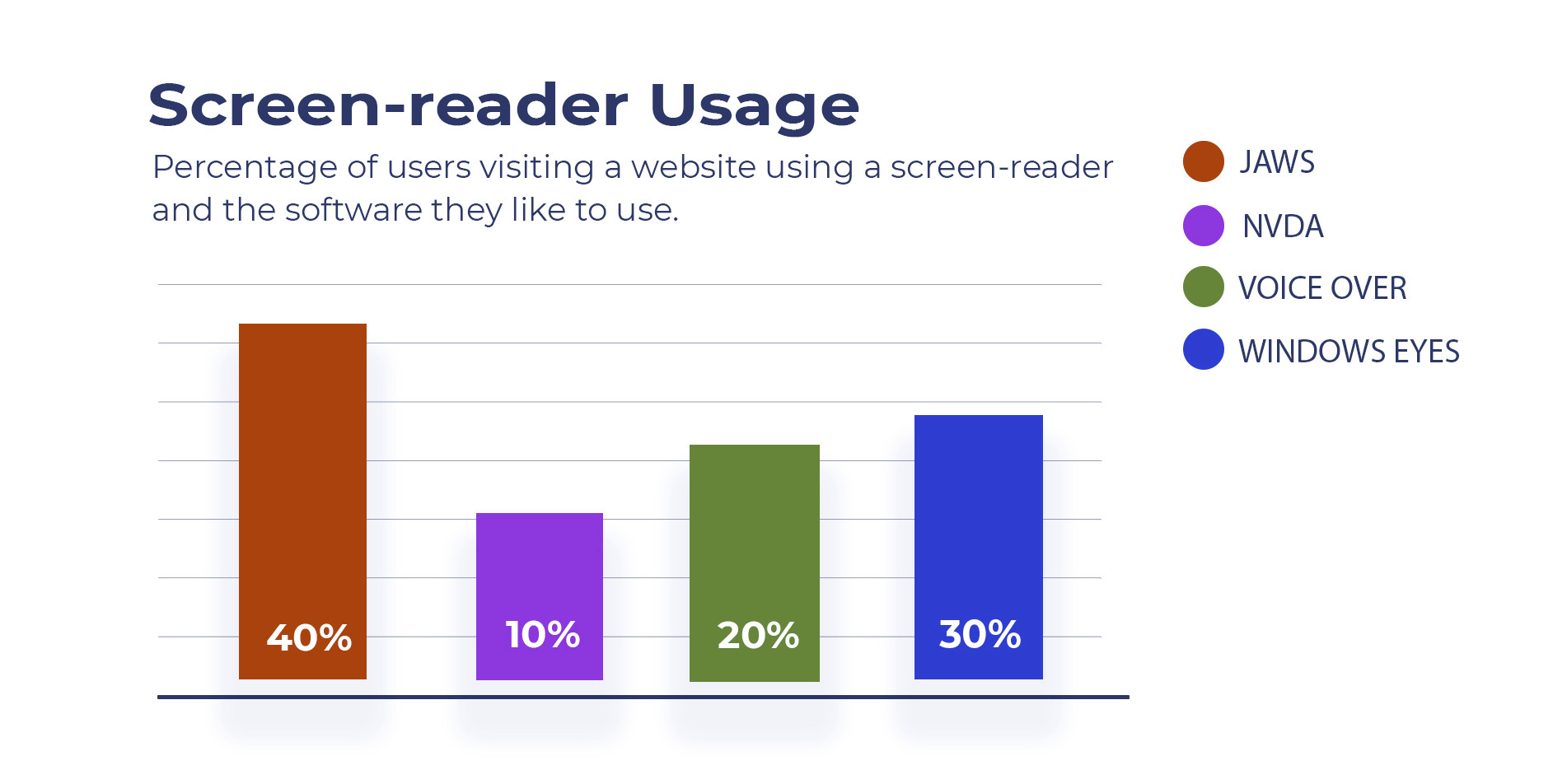 Figure 6 – Red Weak. An example of a bar chart graphic affected by a Red Weak color deficiency, the design relies on color to convey meaning. The colors in the graphic are being affected by a red weak color deficiency. The colors look different from the original design. The graphic reads - Percentage of users visiting a website using a screen-reader and the software they like to use. 40% JAWS, 10% NVDA, 20% Voice Over, 30% Windows Eyes.