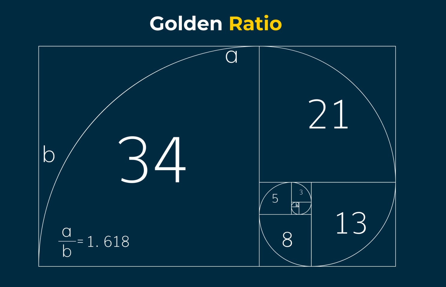 Mathematical diagram of the golden ratio showing the formula. a/b = 1.618. The text reads "Golden Ratio."