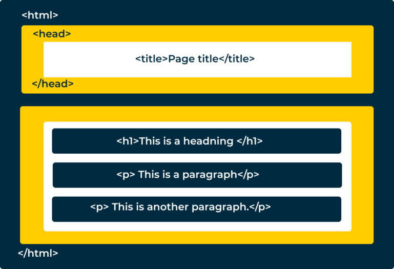 HTML code representation is hierarchal, first the page title, then the H1 tag, then two paragraphs in separate tags.