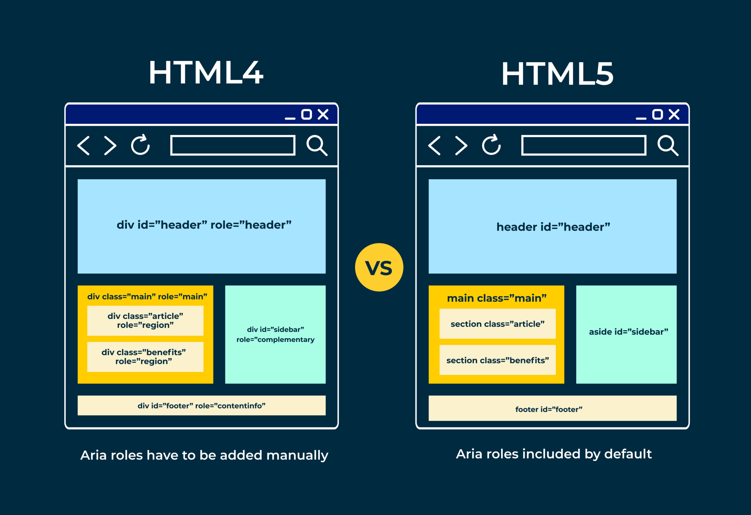 Comparison of two HTML documents. The first one has div elements and aria roles have to be added manually and the second one has HTML5 elements, header, main,section,footer, aside. The second example uses less code and doesn't need aria roles, making html5 more robust and efficient.