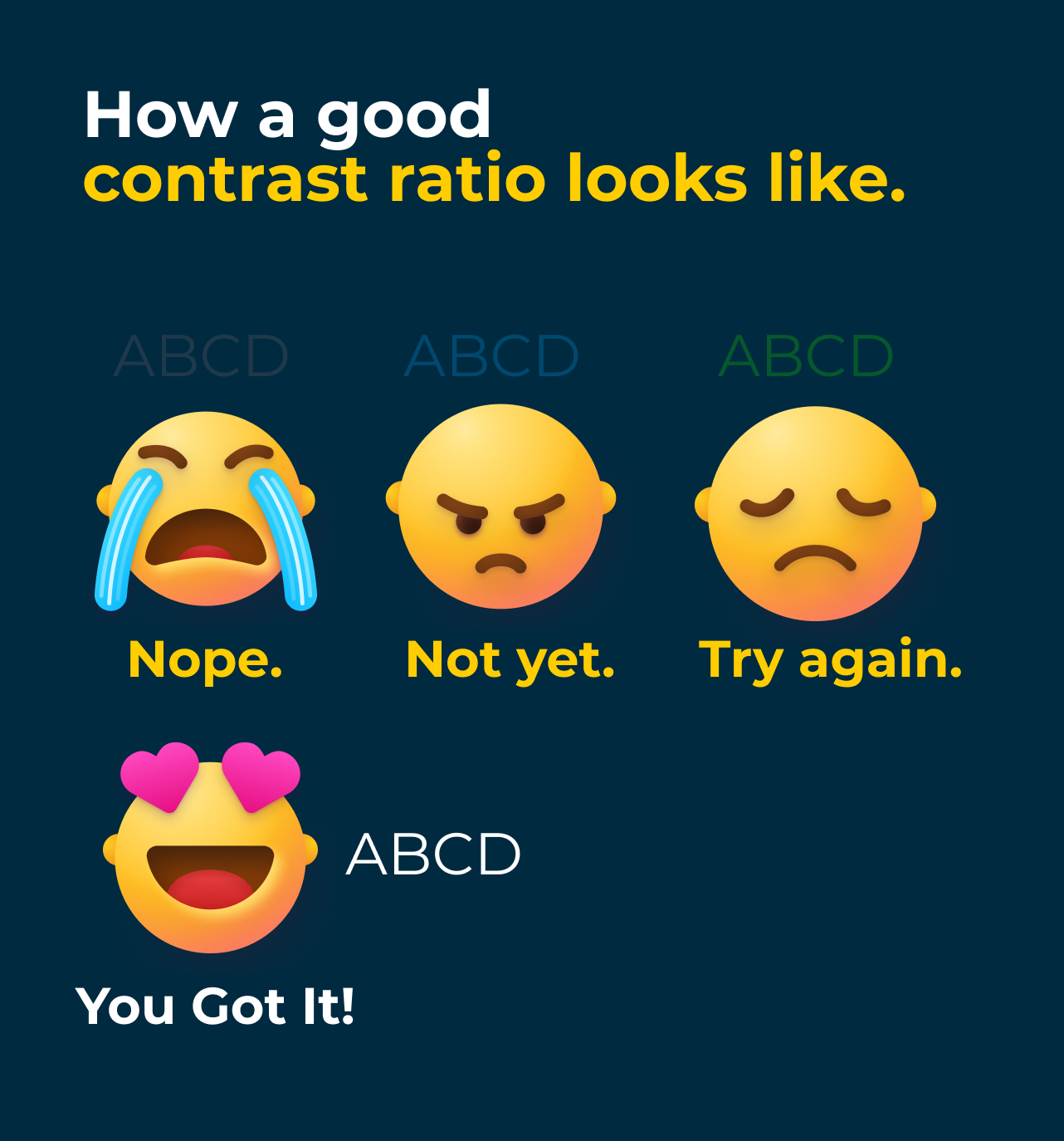 4 examples of what contrast ratio looks like using emojis. The first emoji is crying out of frustration with a very low contrast. The second Emoji is angry with a moderate contrast ratio. The third emoji is disappointed with a poor contrast. The fourth emoji is happy with an optimal contrast example.